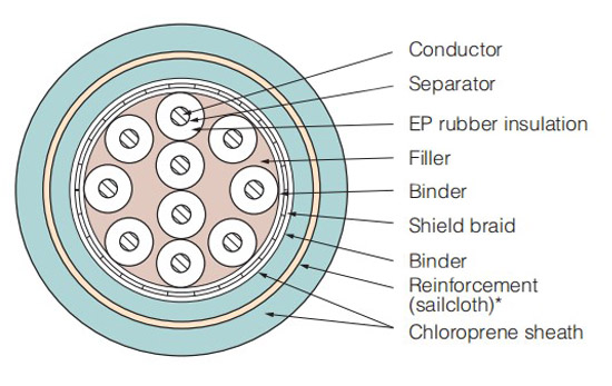 600V 3PNCT-SB crane festoon cable