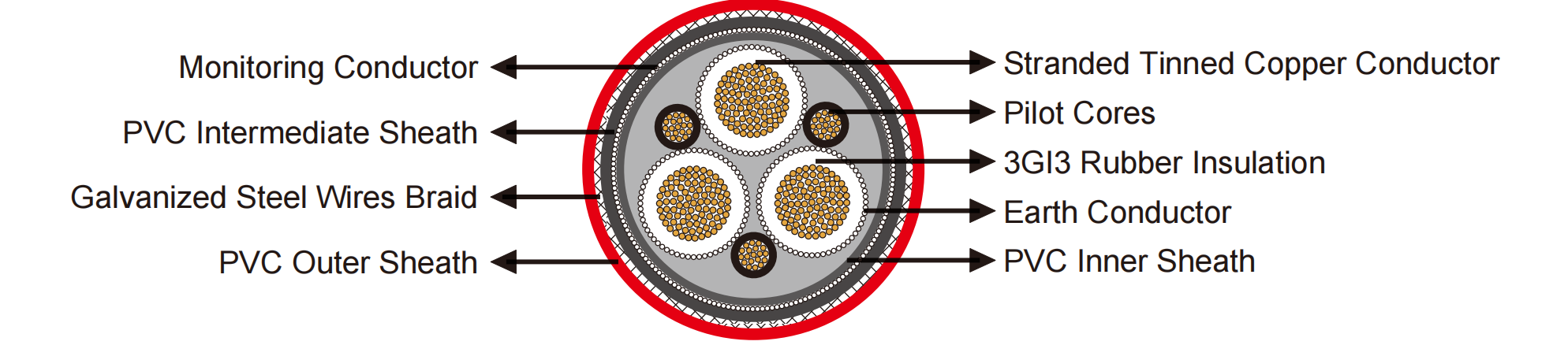 (N)3GHSSYCY cable