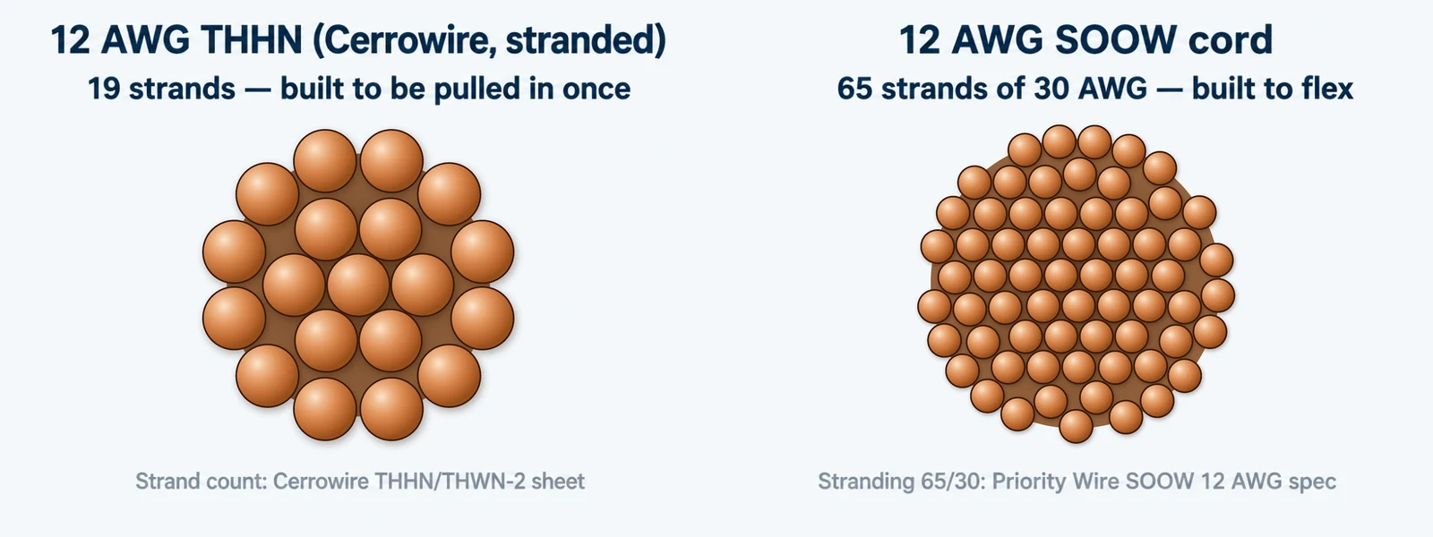 Cross-sections comparing the 19 strands of a stranded 12 AWG THHN conductor with the 65 fine strands of a 12 AWG SOOW cord conductor