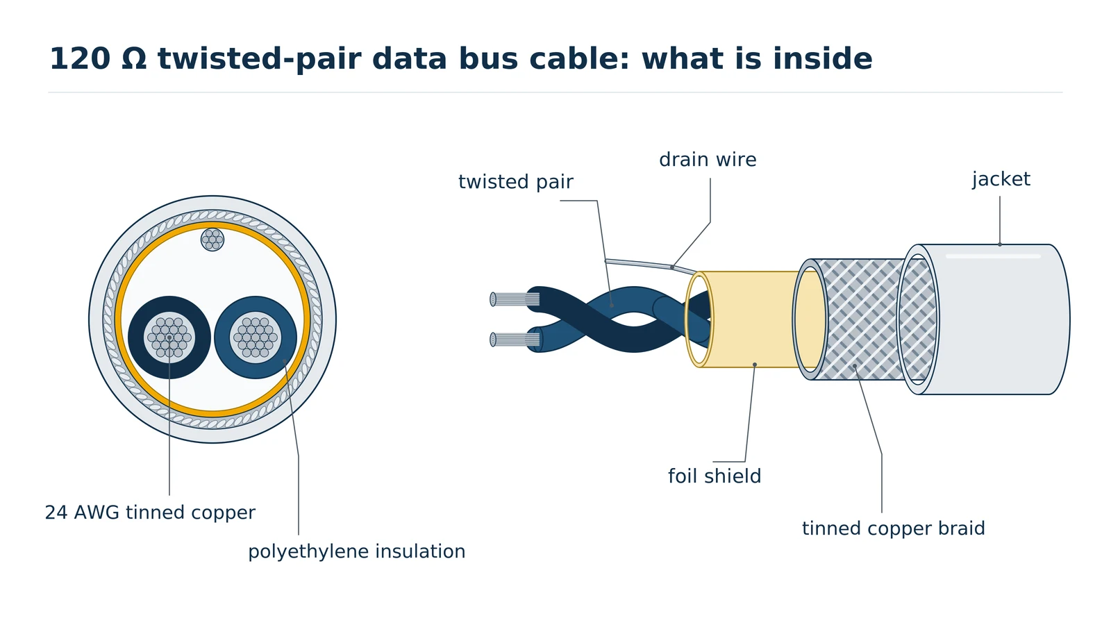 Cutaway of a one-pair RS-485 cable showing the twisted pair, drain wire, foil shield, tinned copper braid and outer jacket