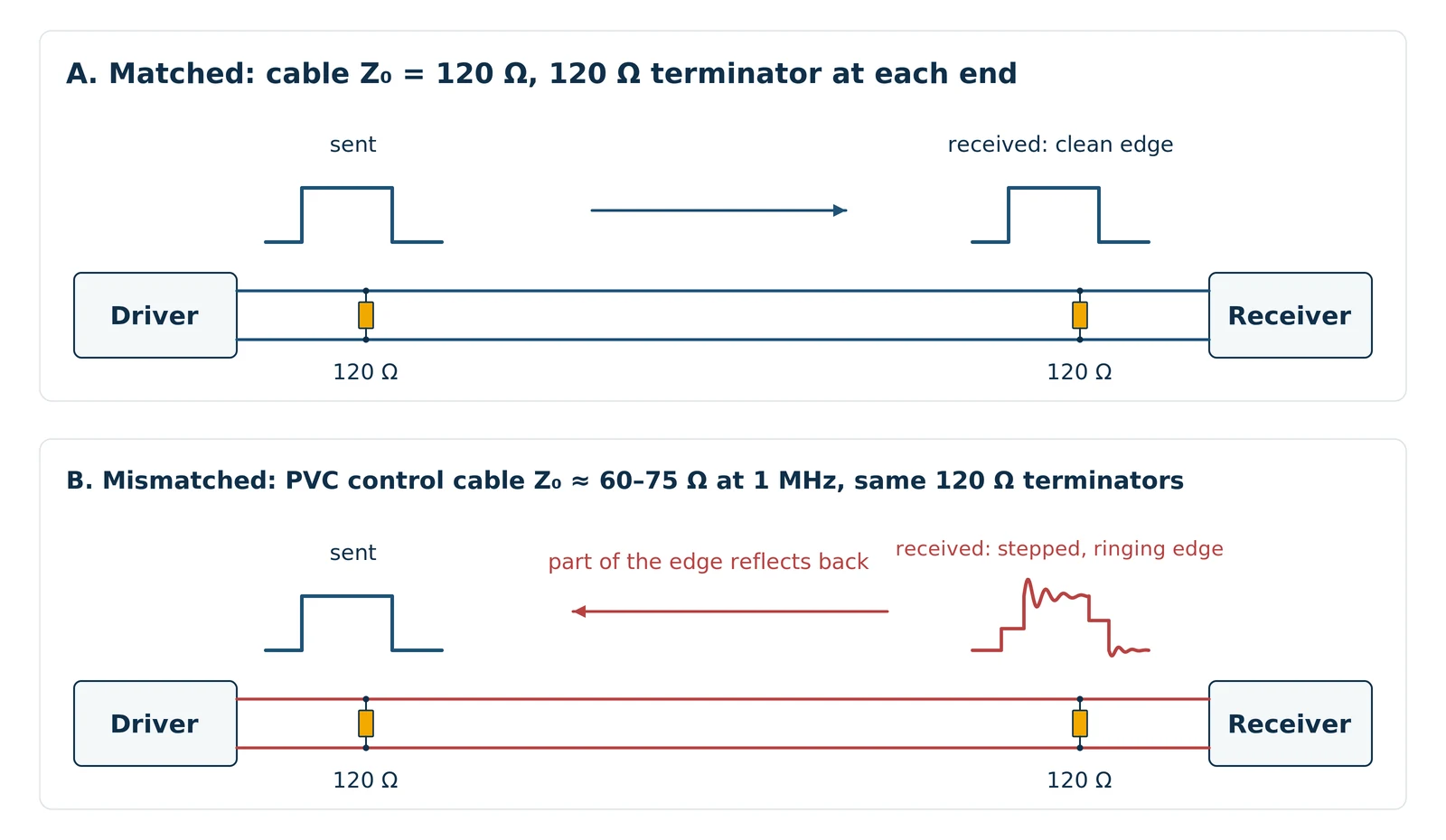 RS-485 termination: matched 120 ohm cable versus a mismatched low-impedance cable