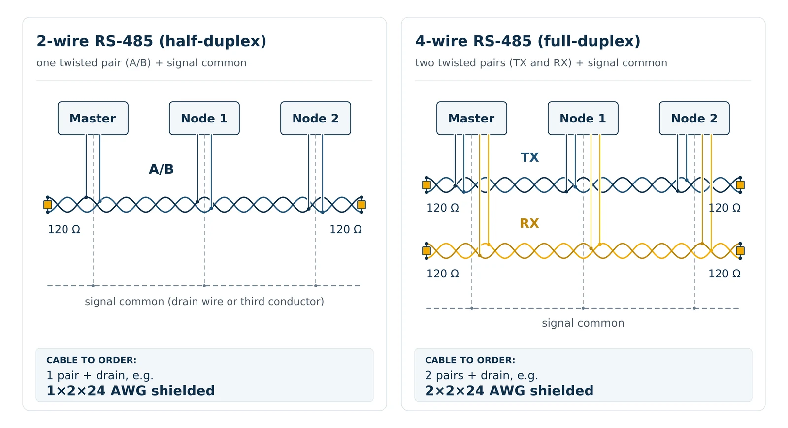 Two-wire half-duplex RS-485 on one twisted pair versus four-wire full-duplex RS-485 on two twisted pairs
