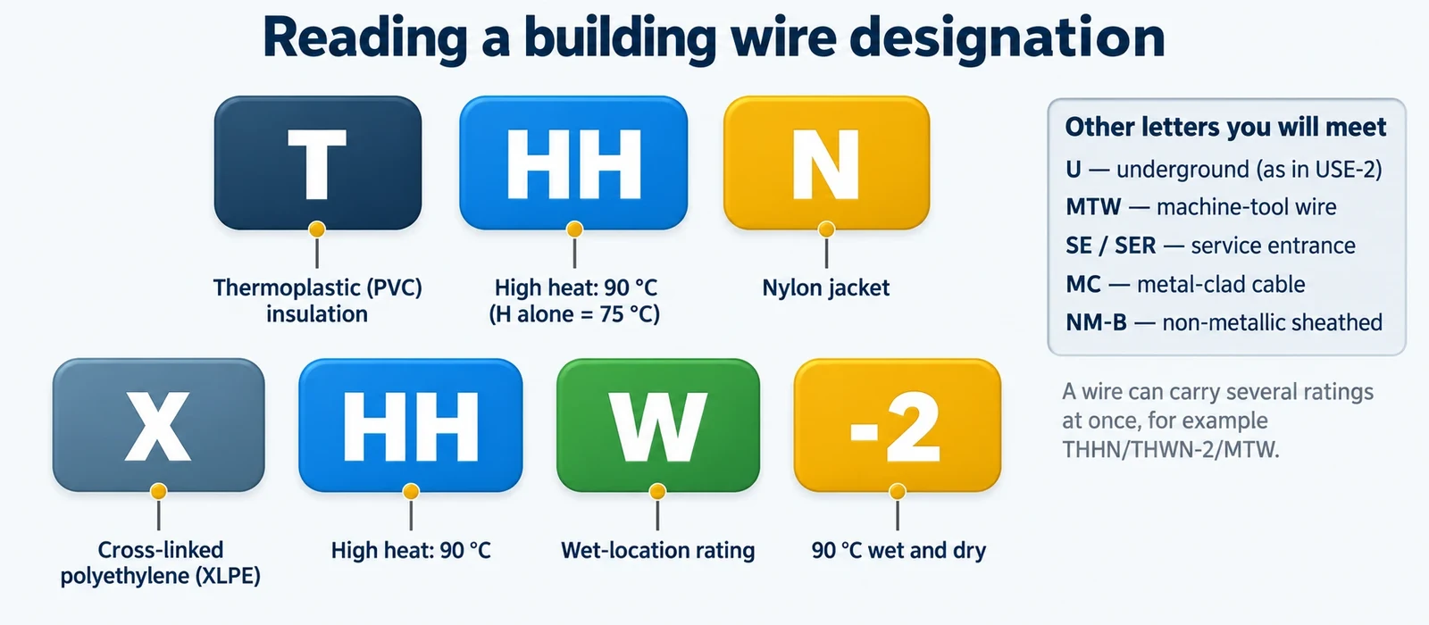 How the letters in THHN and XHHW-2 map to insulation, temperature and wet-location ratings