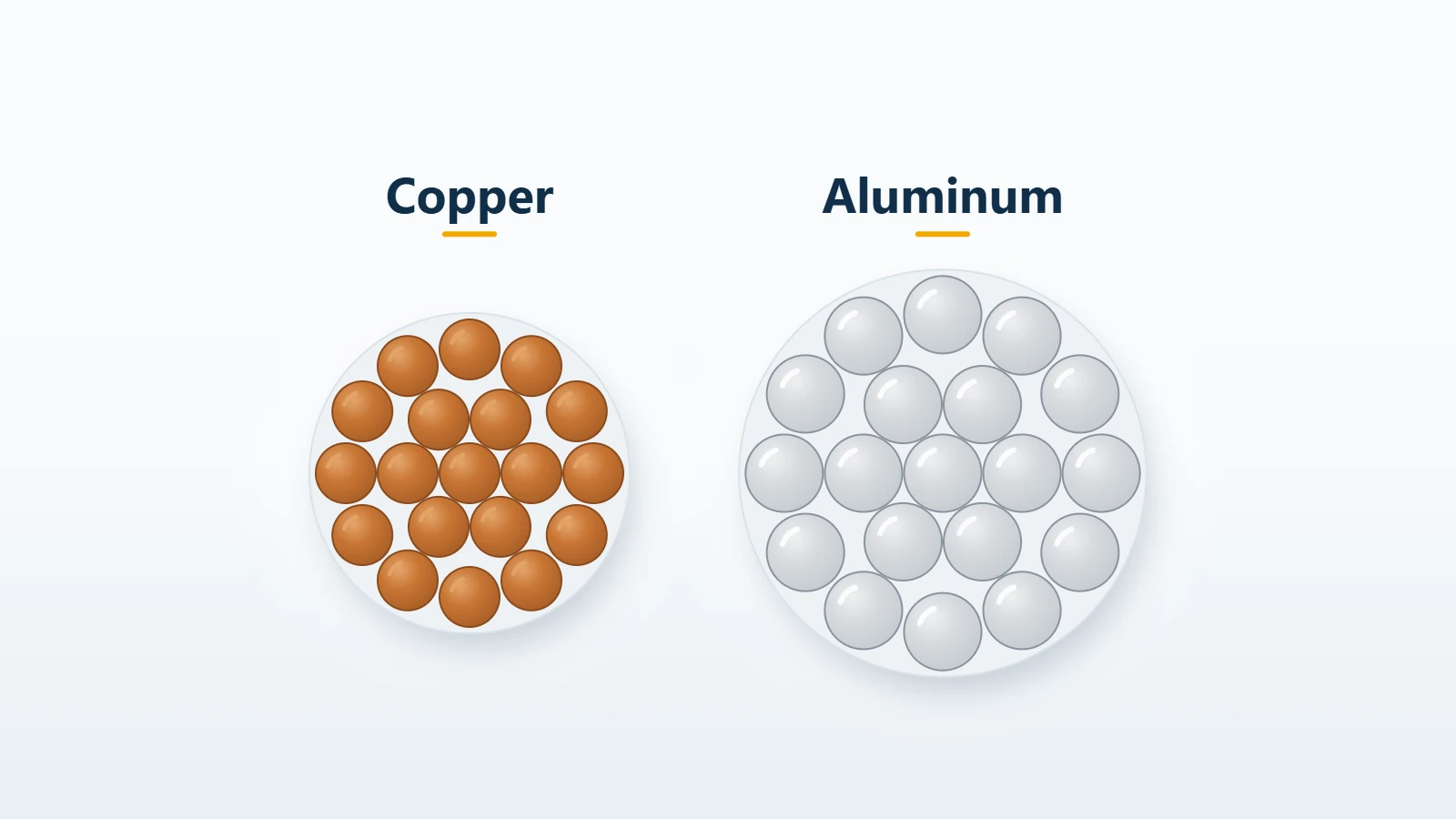 Two stranded round conductors side by side, a smaller copper-colored one on the left and a larger silver-gray aluminum one on the right, drawn for equal resistance.